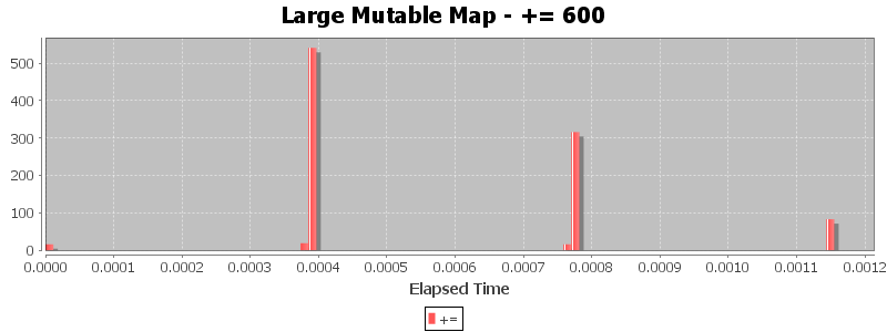 Large Mutable Map - += 600